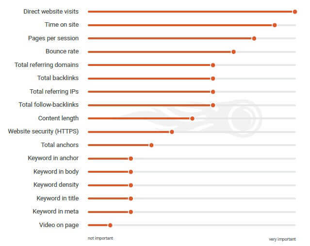 Improve Google ranking