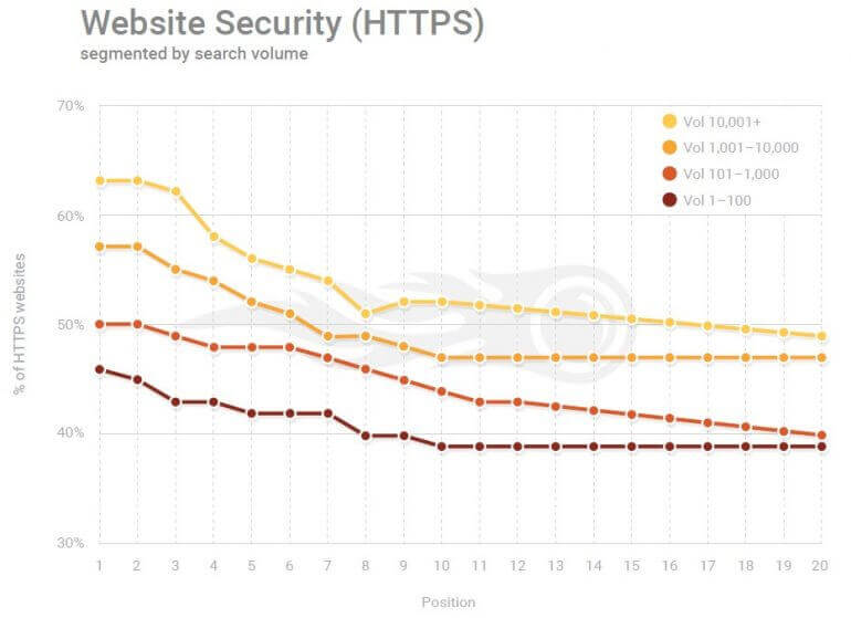 Improve Google ranking