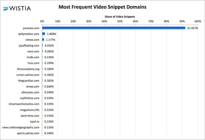 Higher in Google with video marketing