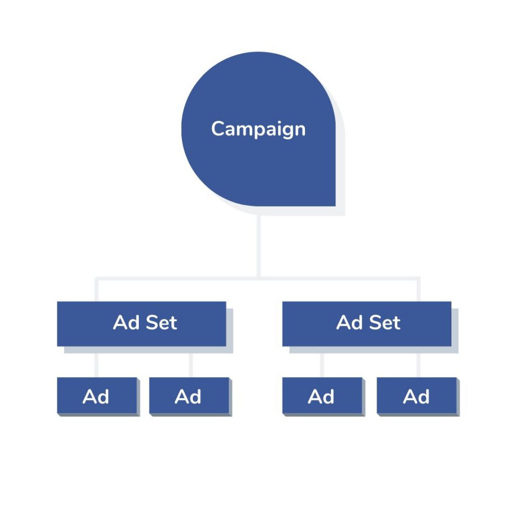 Facebook ads are divided into 3 levels