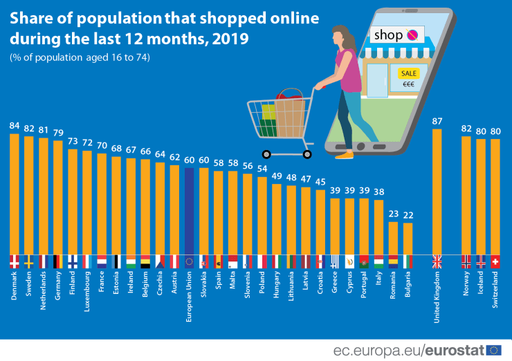 E-commerce in Europe FML Marketing Costa del Sol